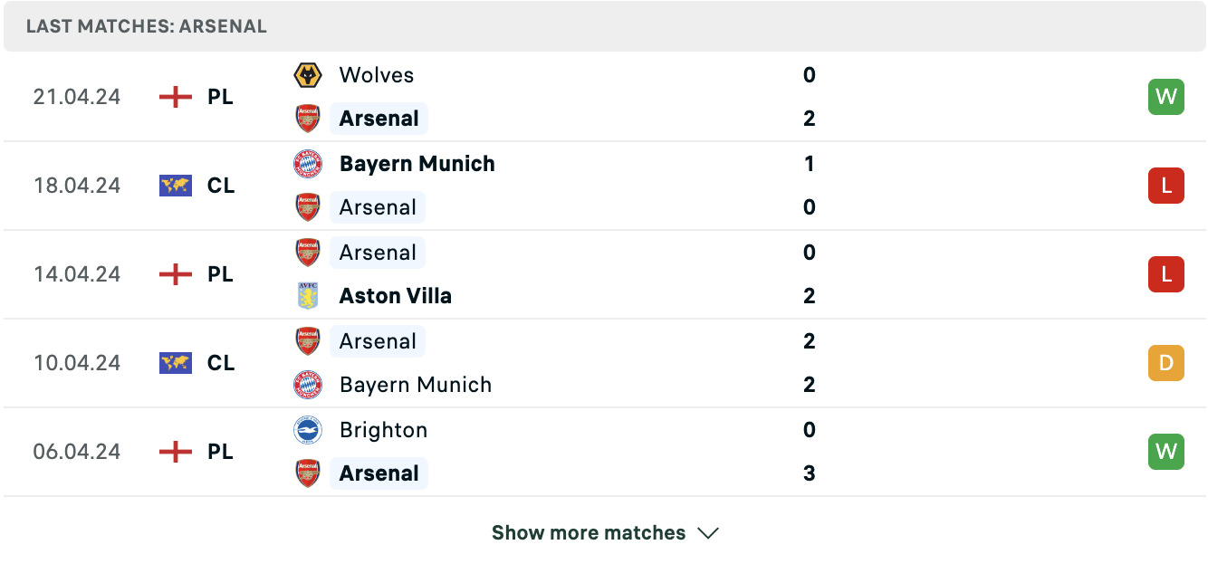 Kết quả các trận gần đây của Arsenal Kết quả các trận gần đây của Arsenal