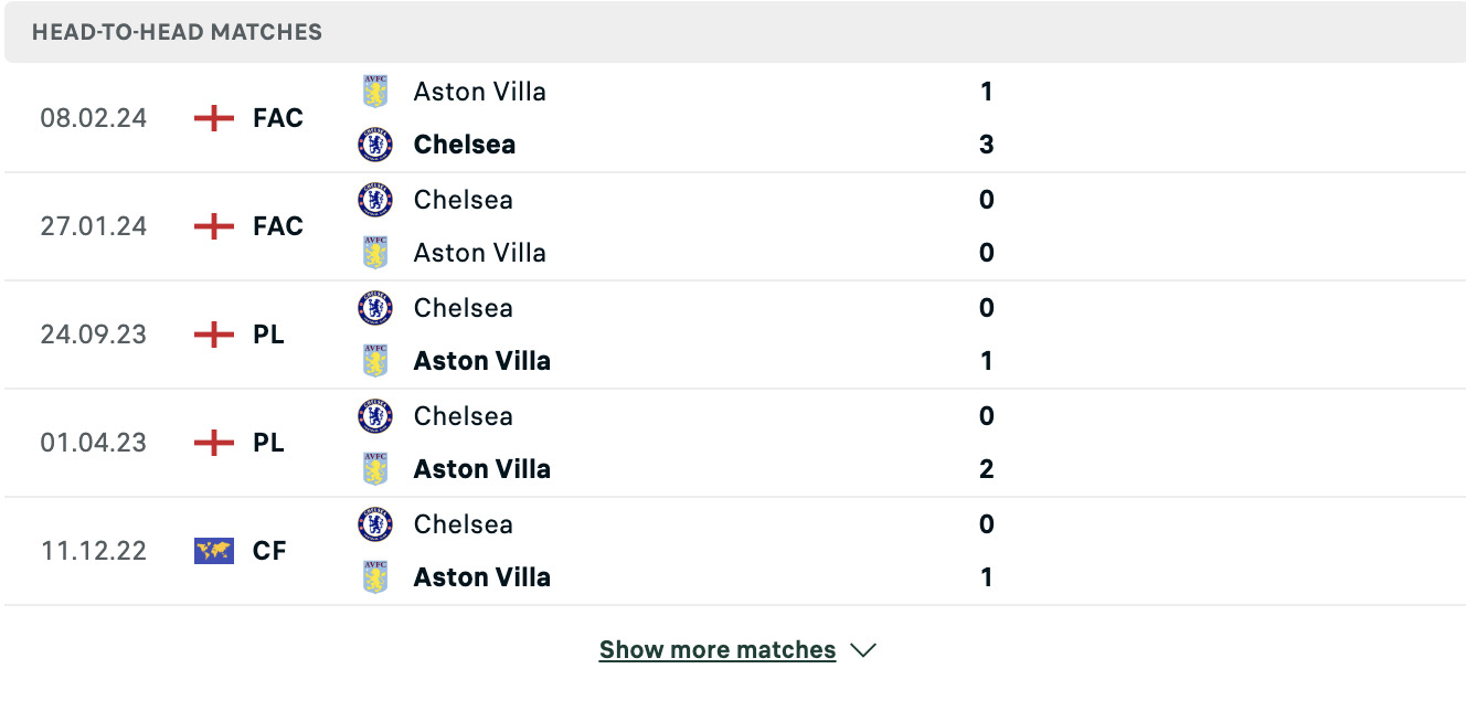 Kết quả các trận đối đầu gần nhất của Aston Villa vs Chelsea Kết quả các trận đối đầu gần nhất của Aston Villa vs Chelsea