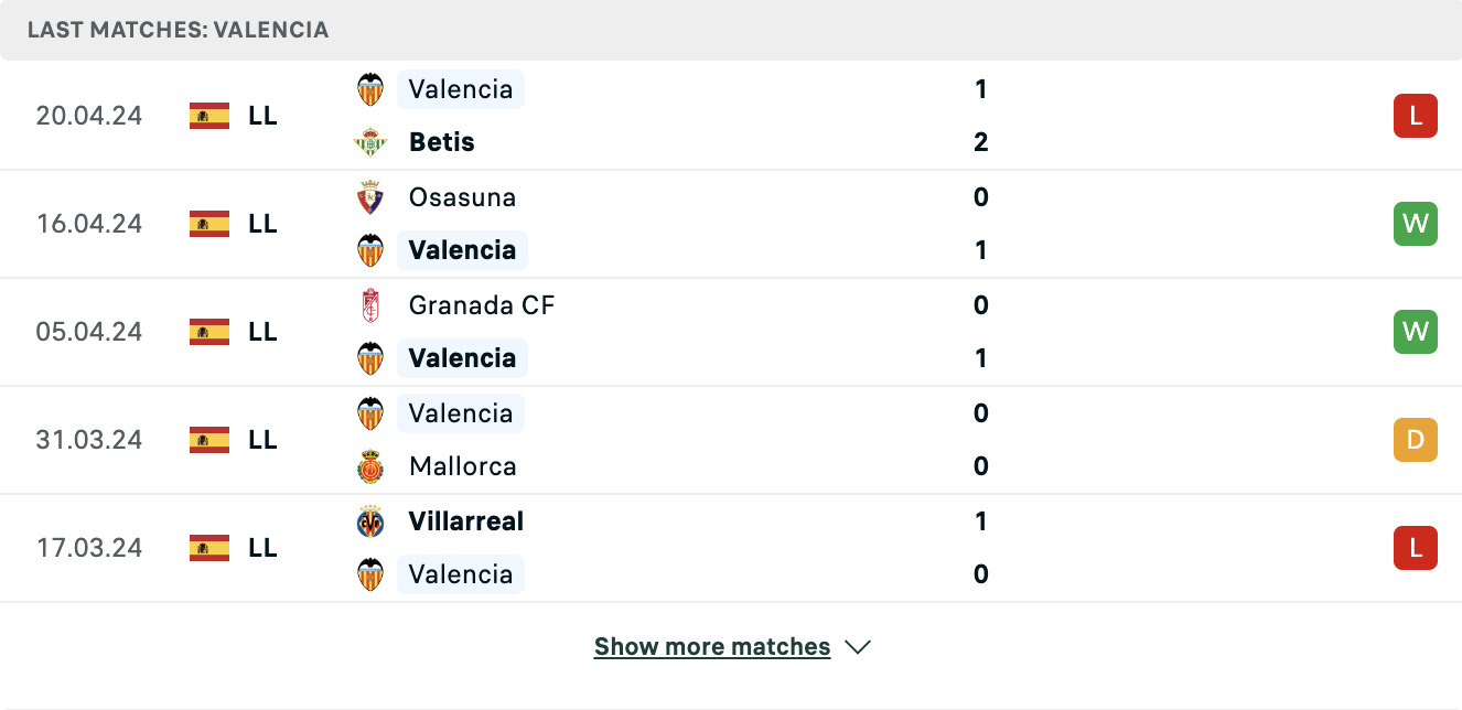 Kết quả các trận gần đây của Valencia Kết quả các trận gần đây của Valencia
