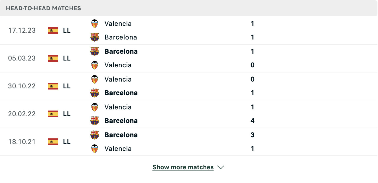 Kết quả các trận đối đầu gần nhất của Barcelona vs Valencia Kết quả các trận đối đầu gần nhất của Barcelona vs Valencia