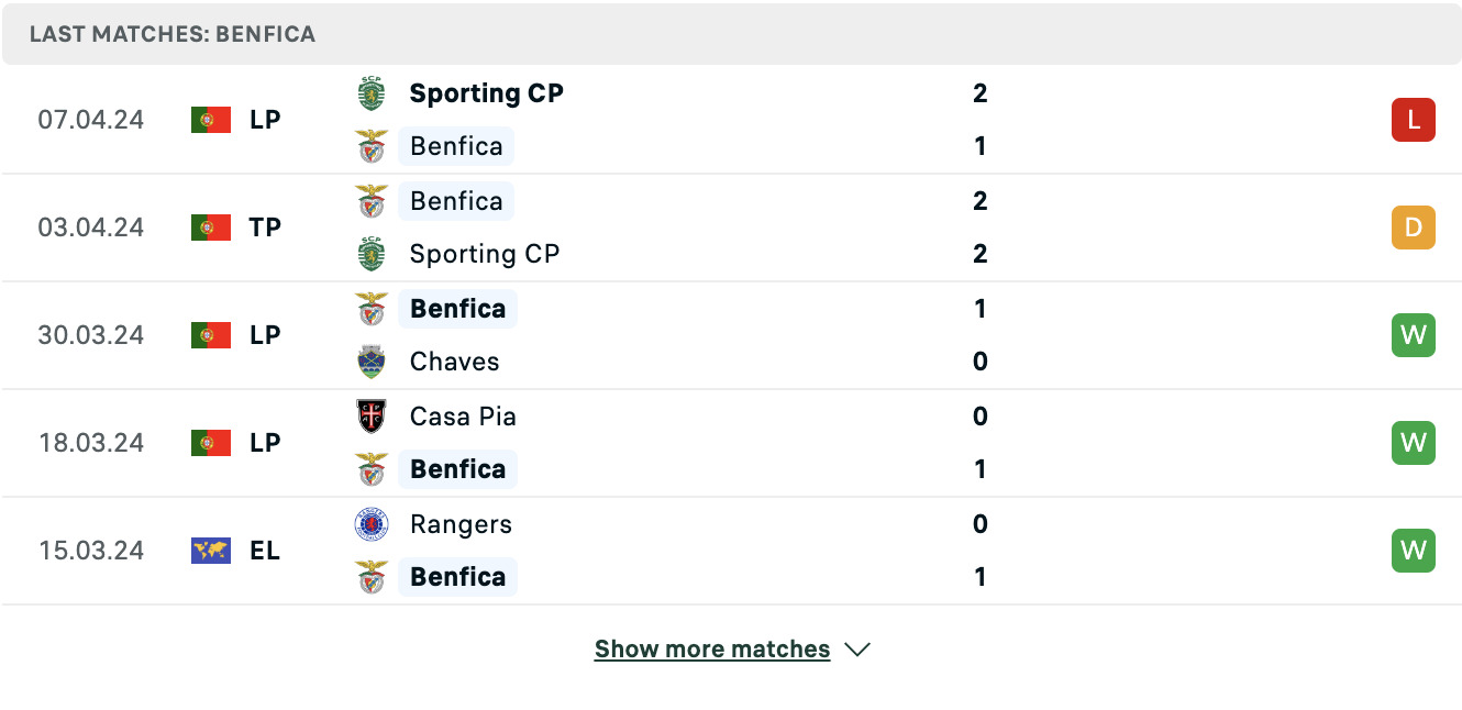 Kết quả các trận gần đây của Benfica Kết quả các trận gần đây của Benfica