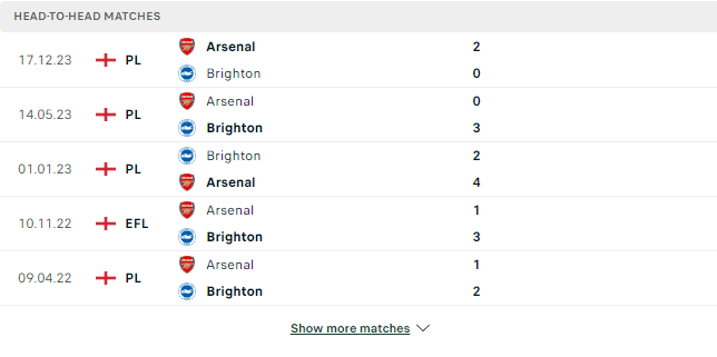 Kết quả các trận đối đầu gần nhất của Brighton vs Arsenal Kết quả các trận đối đầu gần nhất của Brighton vs Arsenal