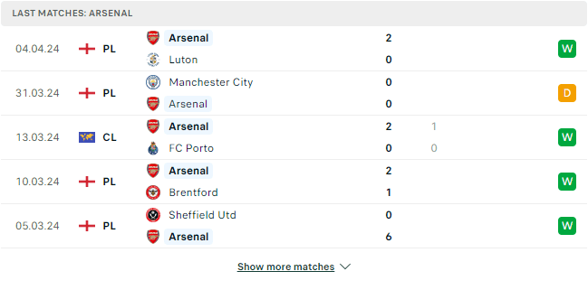 Kết quả các trận gần đây của Arsenal Kết quả các trận gần đây của Arsenal