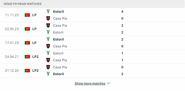 Kết quả các trận đối đầu gần nhất của Casa Pia vs Estoril Kết quả các trận đối đầu gần nhất của Casa Pia vs Estoril