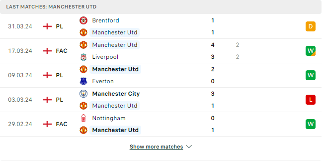Kết quả các trận gần đây của Man Utd Kết quả các trận gần đây của Man Utd