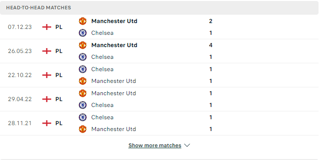 Kết quả các trận đối đầu gần nhất của Chelsea vs Man Utd Kết quả các trận đối đầu gần nhất của Chelsea vs Man Utd