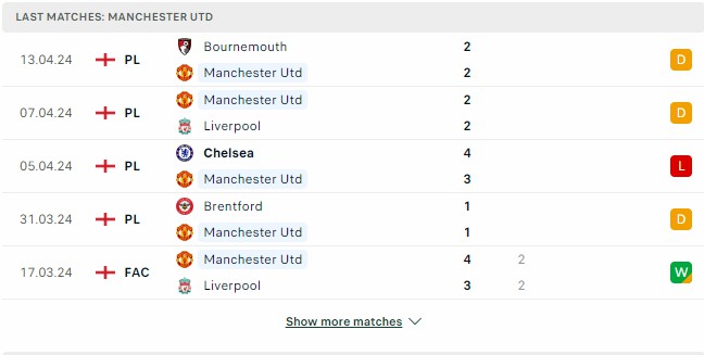 Kết quả các trận gần đây của Man Utd Kết quả các trận gần đây của Man Utd