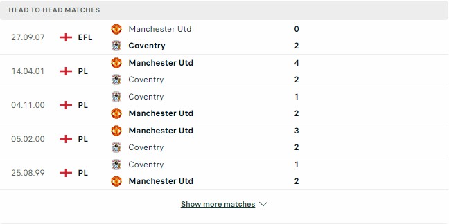 Kết quả các trận đối đầu gần nhất của Coventry Man Utd Kết quả các trận đối đầu gần nhất của Coventry Man Utd