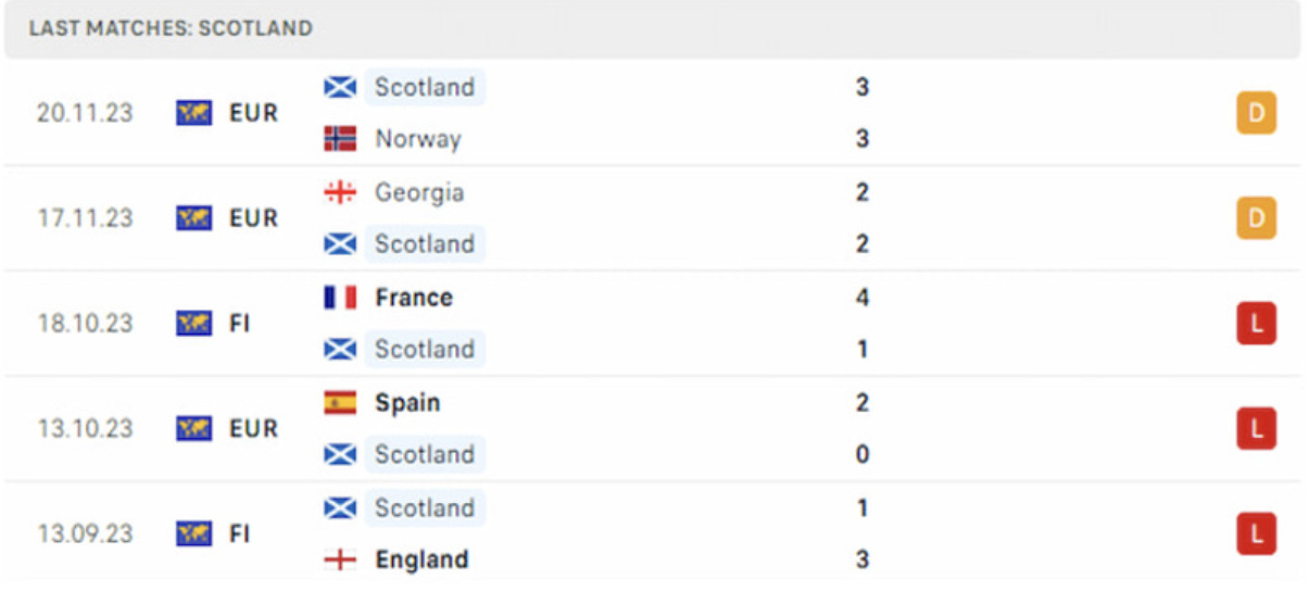Kết quả các trận gần đây của Scotland Kết quả các trận gần đây của Scotland