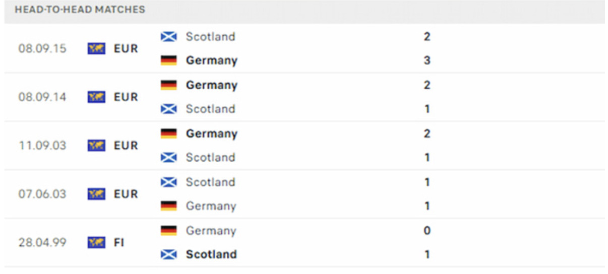 Kết quả các trận đối đầu gần nhất của Đức vs Scotland Kết quả các trận đối đầu gần nhất của Đức vs Scotland