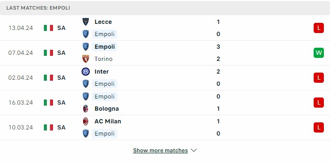 Kết quả các trận gần đây của Empoli Kết quả các trận gần đây của Empoli