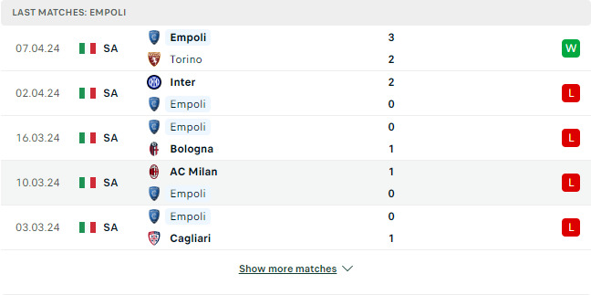 Kết quả các trận gần đây của Empoli Kết quả các trận gần đây của Empoli