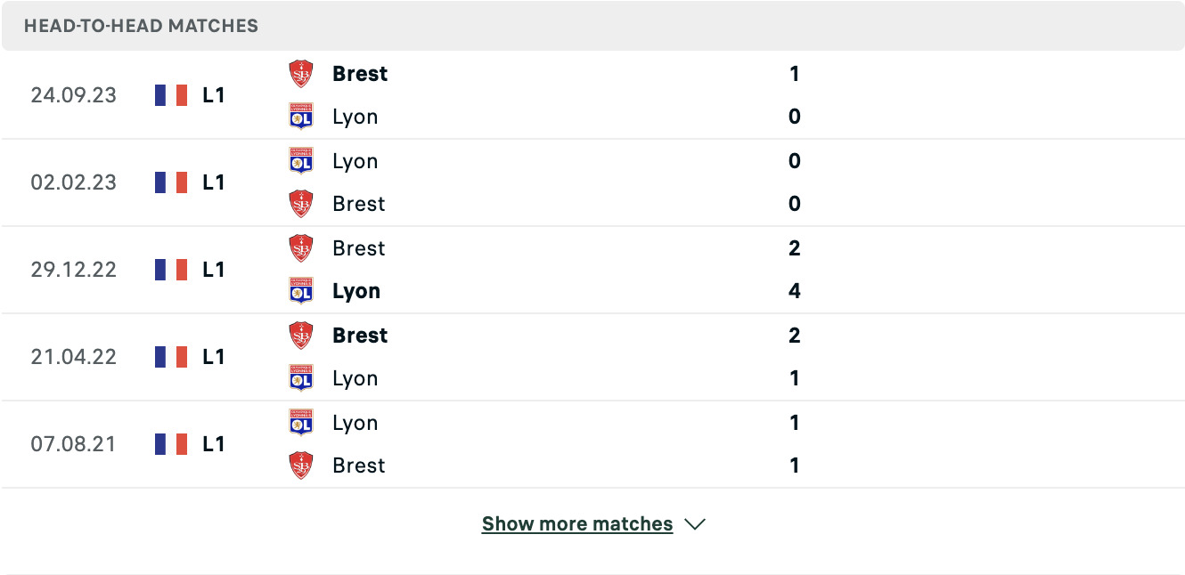 Kết quả các trận đối đầu gần nhất của Lyon vs Brest Kết quả các trận đối đầu gần nhất của Lyon vs Brest