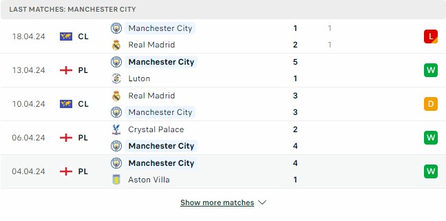 Kết quả các trận gần đây của Man City Kết quả các trận gần đây của Man City