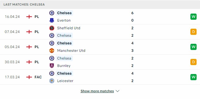 Kết quả các trận gần đây của Chelsea Kết quả các trận gần đây của Chelsea