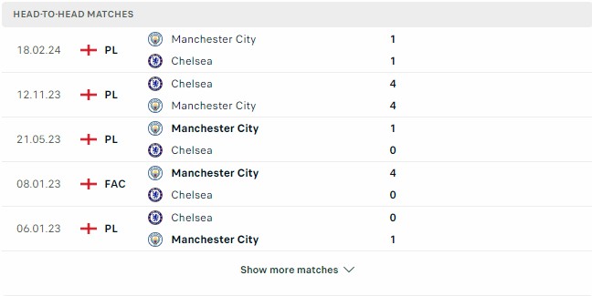 Kết quả các trận đối đầu gần nhất của Man City vs Chelsea Kết quả các trận đối đầu gần nhất của Man City vs Chelsea