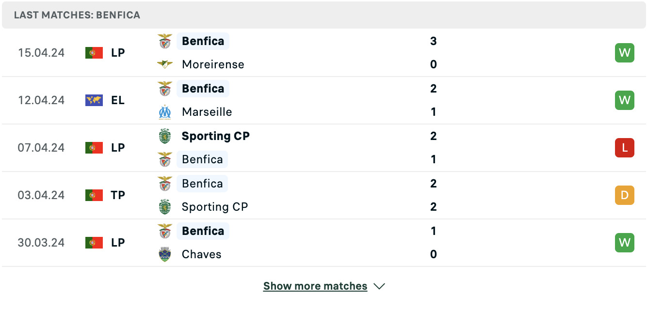 Kết quả các trận gần đây của Benfica Kết quả các trận gần đây của Benfica