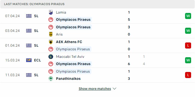 Kết quả các trận gần đây của Olympiacos Kết quả các trận gần đây của Olympiacos