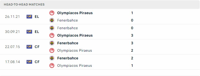 Kết quả các trận đối đầu gần nhất của Olympiacos vs Fenerbahce Kết quả các trận đối đầu gần nhất của Olympiacos vs Fenerbahce