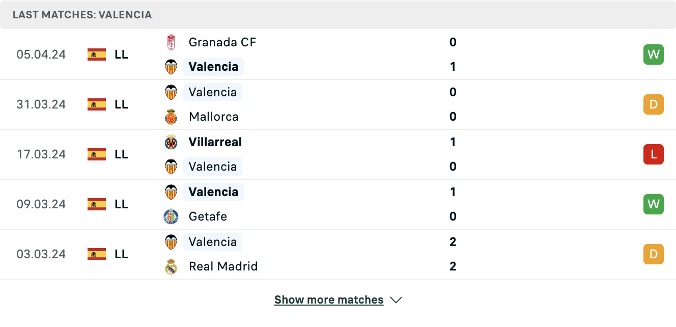 Kết quả các trận gần đây của Valencia Kết quả các trận gần đây của Valencia