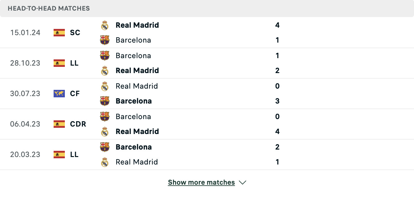 Kết quả các trận đối đầu gần nhất của Real Madrid vs Barcelona Kết quả các trận đối đầu gần nhất của Real Madrid vs Barcelona