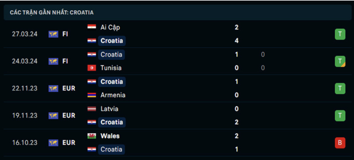 Kết quả các trận gần đây của Croatia Kết quả các trận gần đây của Croatia