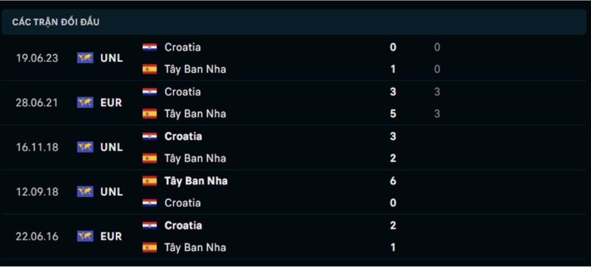 Kết quả các trận đối đầu gần nhất của Tây Ban Nha vs Croatia Kết quả các trận đối đầu gần nhất của Tây Ban Nha vs Croatia