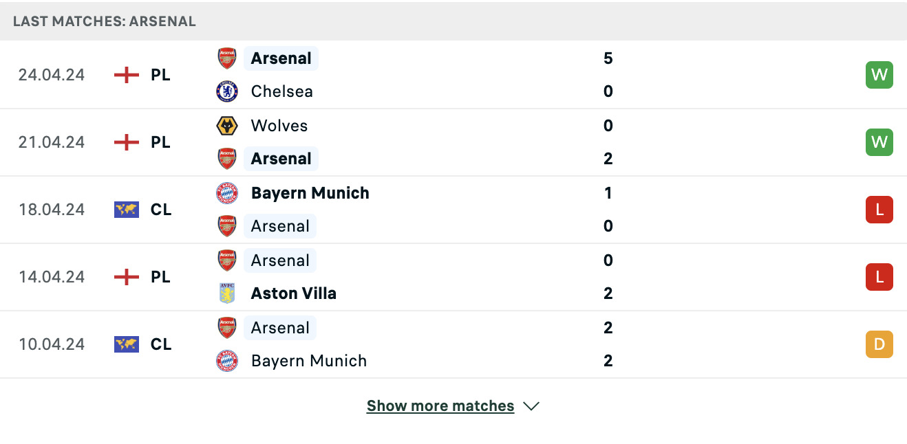 Kết quả các trận gần đây của Arsenal Kết quả các trận gần đây của Arsenal