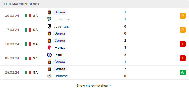 Kết quả các trận gần đây của Genoa Kết quả các trận gần đây của Genoa