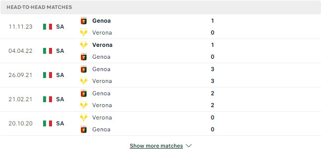 Kết quả các trận đối đầu gần nhất của Verona vs Genoa Kết quả các trận đối đầu gần nhất của Verona vs Genoa