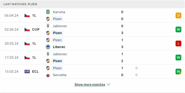 Kết quả các trận gần đây của Viktoria Plzen Kết quả các trận gần đây của Viktoria Plzen
