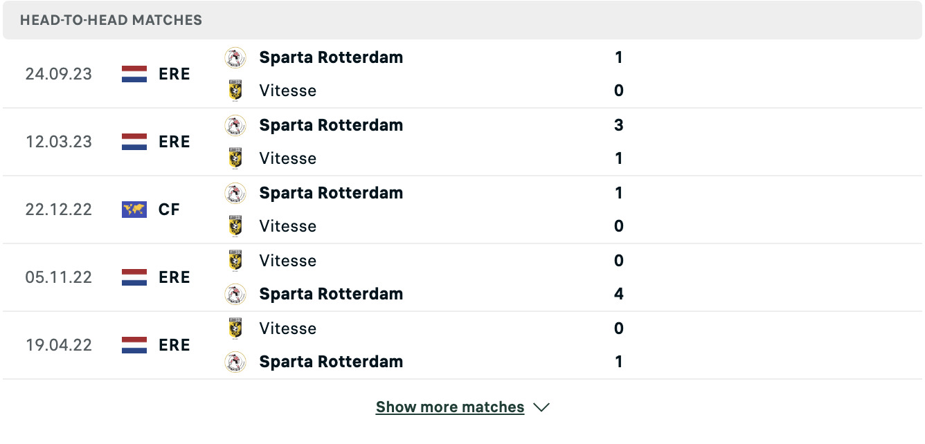 Kết quả các trận đối đầu gần nhất của Vitesse vs Sparta Kết quả các trận đối đầu gần nhất của Vitesse vs Sparta