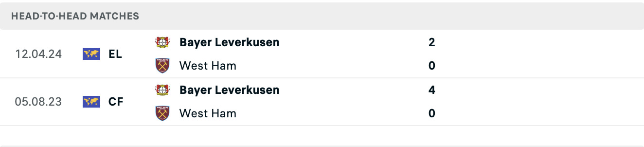 Kết quả các trận đối đầu gần nhất của West Ham vs Leverkusen Kết quả các trận đối đầu gần nhất của West Ham vs Leverkusen