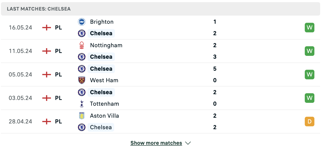 Kết quả các trận gần đây của Chelsea Kết quả các trận gần đây của Chelsea