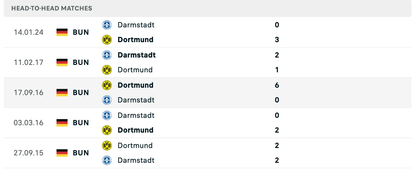 Kết quả các trận đối đầu gần nhất của Dortmund vs Darmstadt Kết quả các trận đối đầu gần nhất của Dortmund vs Darmstadt