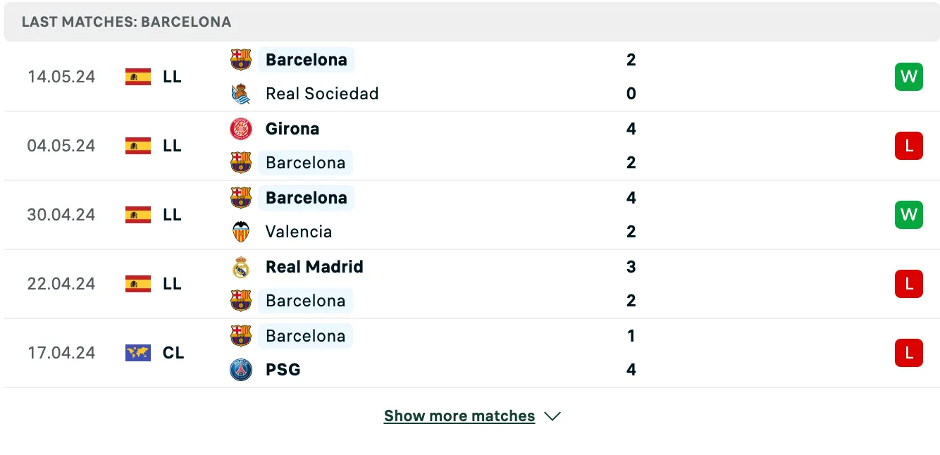 Kết quả các trận gần đây của Barcelona Kết quả các trận gần đây của Barcelona