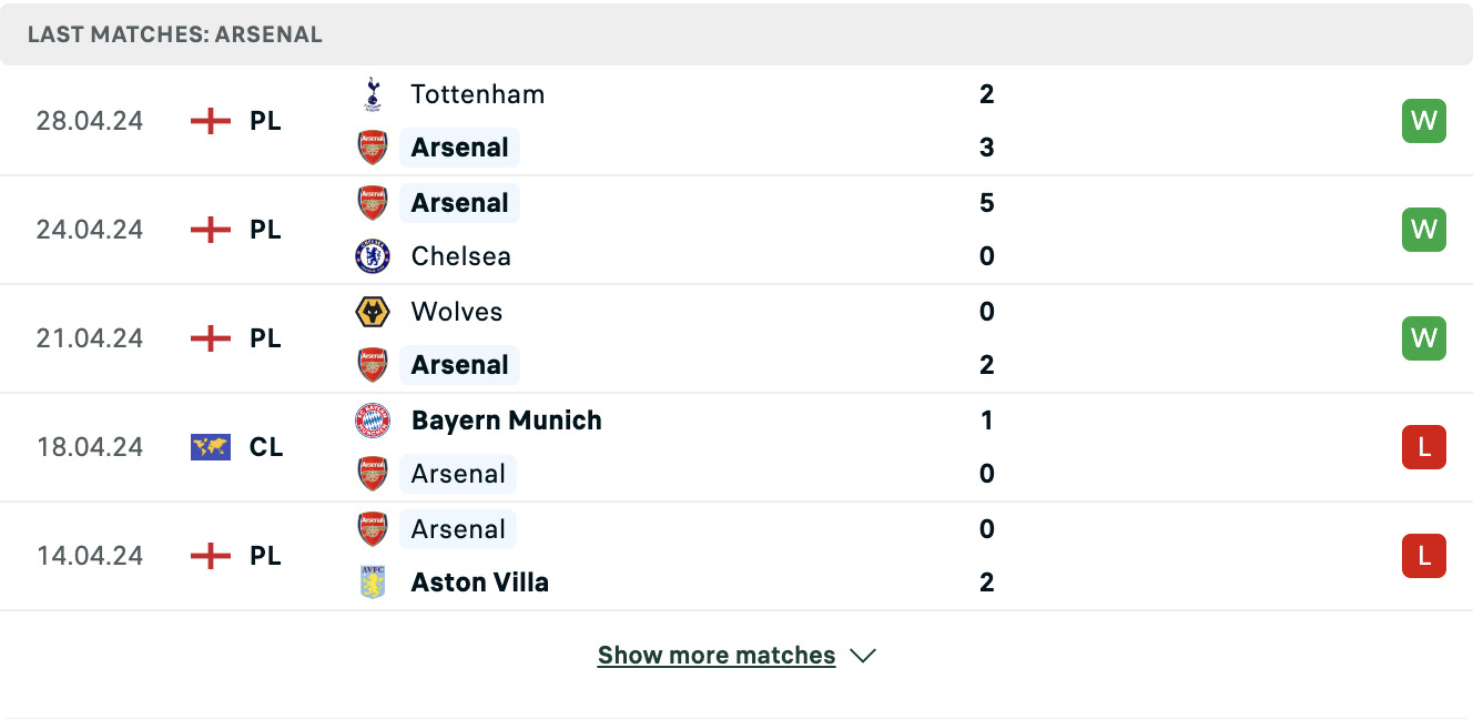 Kết quả các trận gần đây của Arsenal Kết quả các trận gần đây của Arsenal