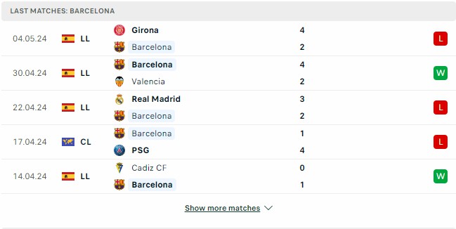 Kết quả các trận gần đây của Barcelona Kết quả các trận gần đây của Barcelona