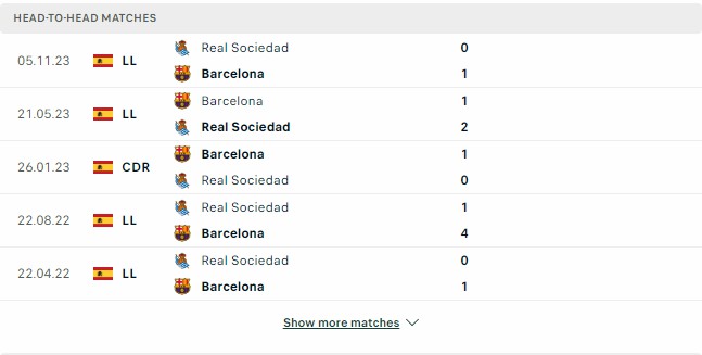 Kết quả các trận đối đầu gần nhất của Barcelona vs Real Sociedad Kết quả các trận đối đầu gần nhất của Barcelona vs Real Sociedad
