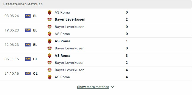 Kết quả các trận đối đầu gần nhất của Bayer Leverkusen vs Roma Kết quả các trận đối đầu gần nhất của Bayer Leverkusen vs Roma