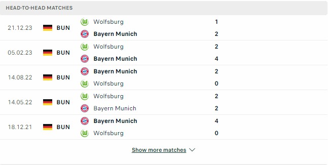 Kết quả các trận đối đầu gần nhất của Bayern Munich vs Wolfsburg Kết quả các trận đối đầu gần nhất của Bayern Munich vs Wolfsburg