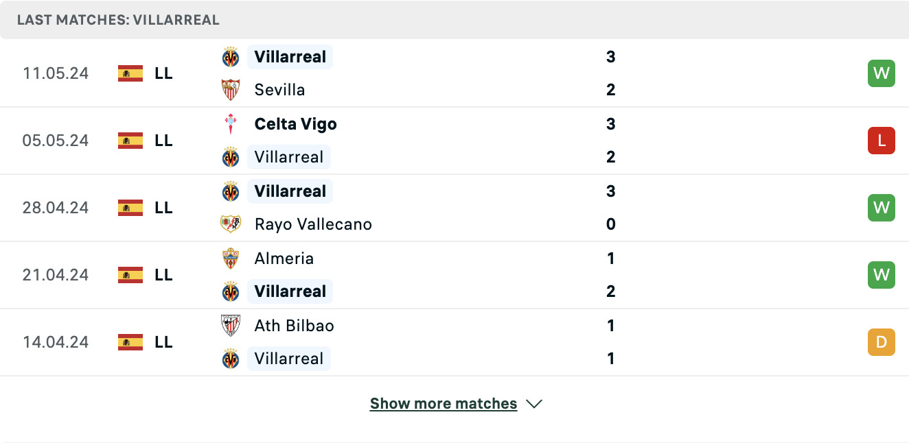 Kết quả các trận gần đây của Villarreal Kết quả các trận gần đây của Villarreal
