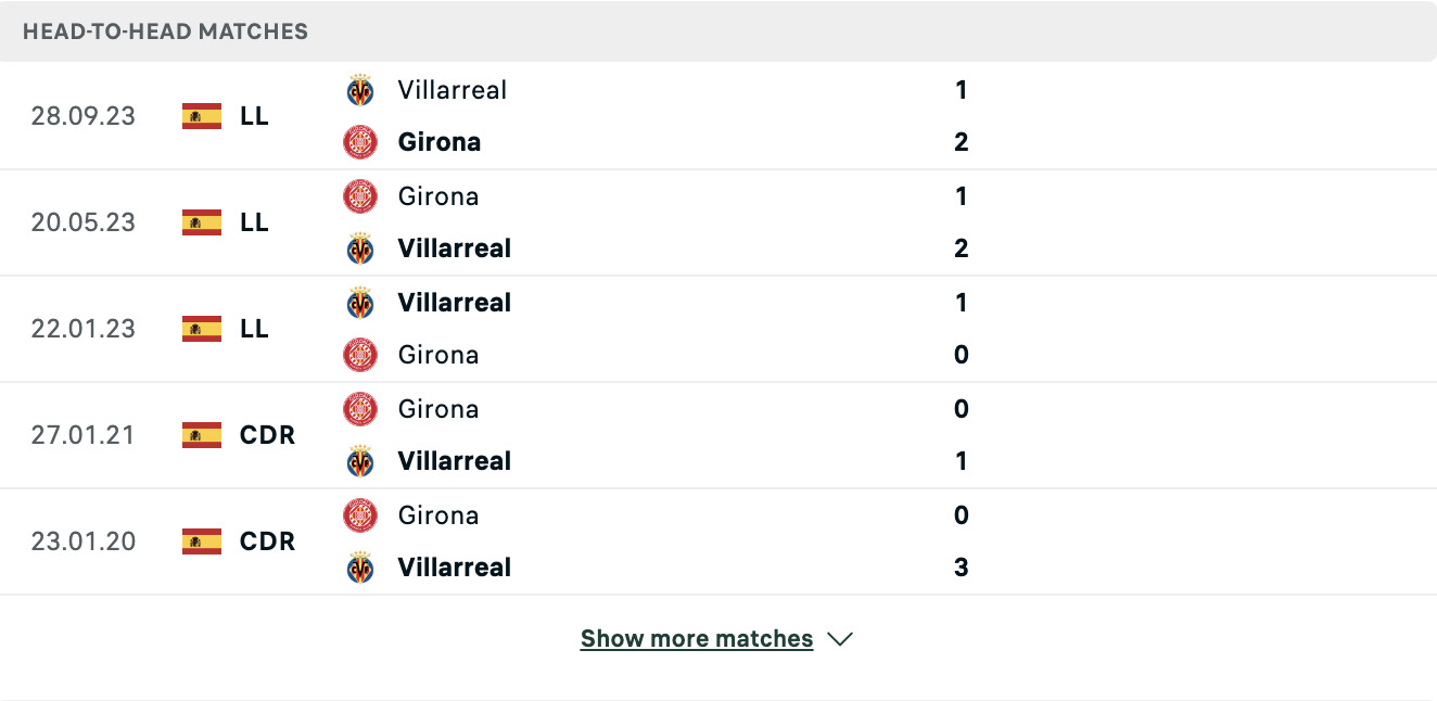 Kết quả các trận đối đầu gần nhất của Girona vs Villarreal Kết quả các trận đối đầu gần nhất của Girona vs Villarreal