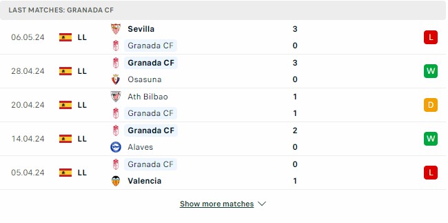 Kết quả các trận gần đây của Granada Kết quả các trận gần đây của Granada