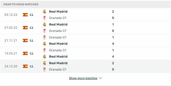 Kết quả các trận đối đầu gần nhất của Granada vs Real Madrid Kết quả các trận đối đầu gần nhất của Granada vs Real Madrid