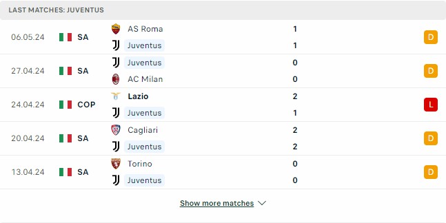 Kết quả các trận gần đây của Juventus Kết quả các trận gần đây của Juventus