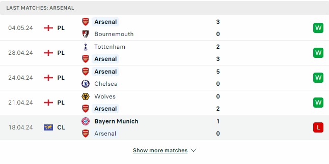 Kết quả các trận gần đây của Arsenal Kết quả các trận gần đây của Arsenal