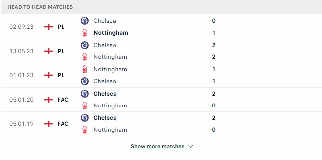 Kết quả các trận đối đầu gần nhất của Nottingham Forest vs Chelsea Kết quả các trận đối đầu gần nhất của Nottingham Forest vs Chelsea