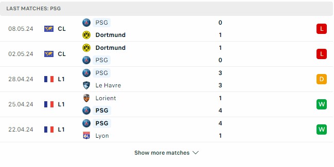 Kết quả các trận gần đây của PSG Kết quả các trận gần đây của PSG