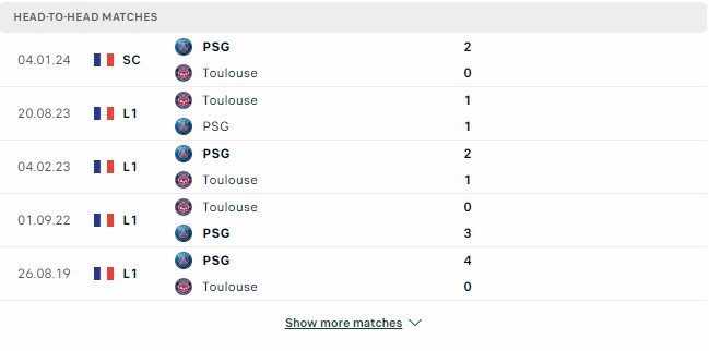 Kết quả các trận đối đầu gần nhất của PSG vs Toulouse Kết quả các trận đối đầu gần nhất của PSG vs Toulouse